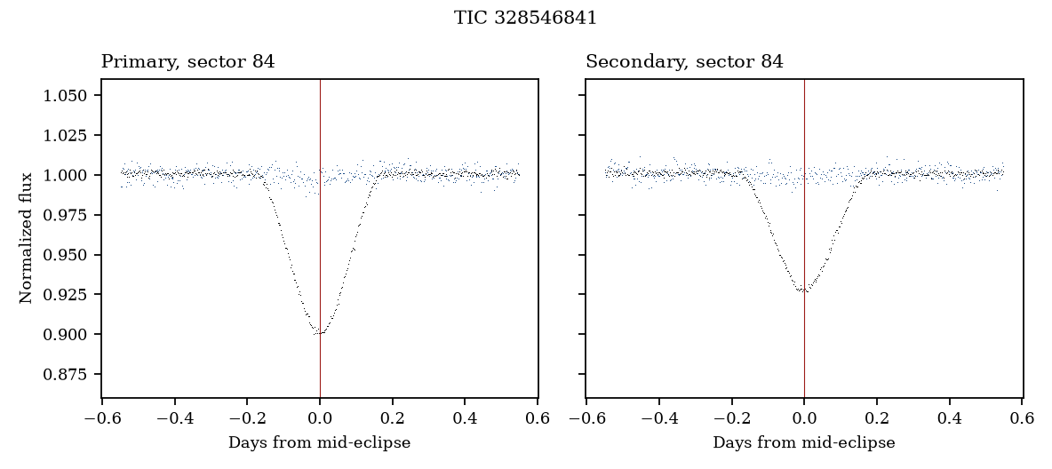 One deep minimum and the phase-0.492 minimum in sector 84. Blue is a star 96 arcsec away.