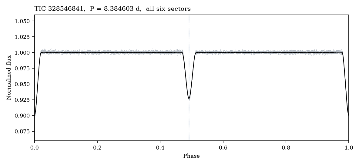 All six sectors folded on the 8.38460-day period. The second minimum is just before phase 0.5.
