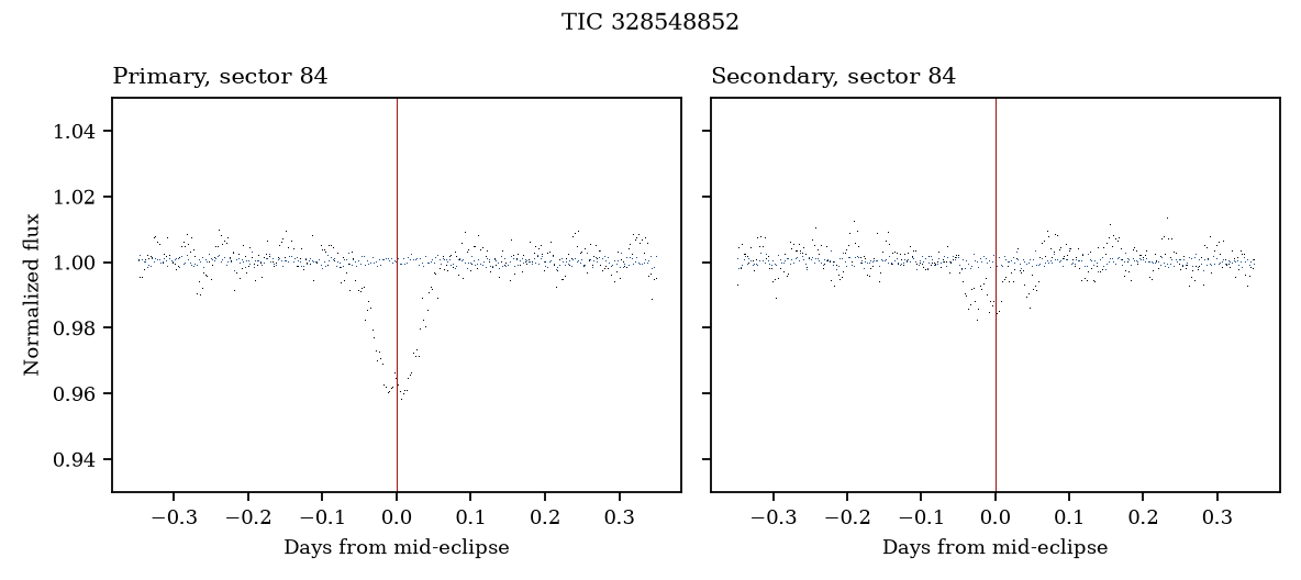 One dip and the phase-0.502 dip in sector 84. Blue is a V = 10.1 star 101 arcsec away, at full light.