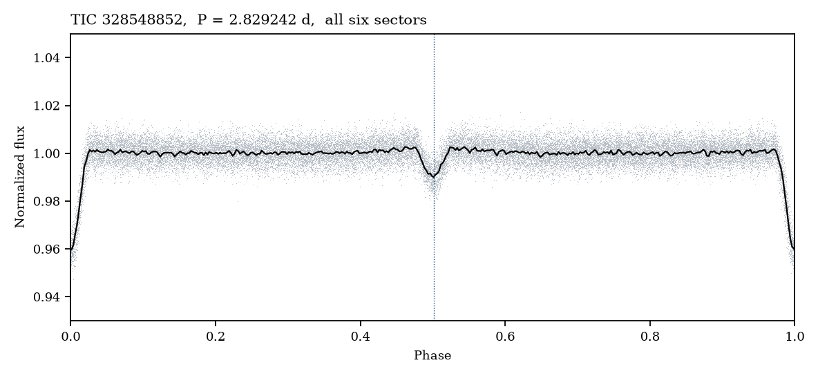 All six sectors folded on the 2.82924-day period. The dotted line is phase 0.502.