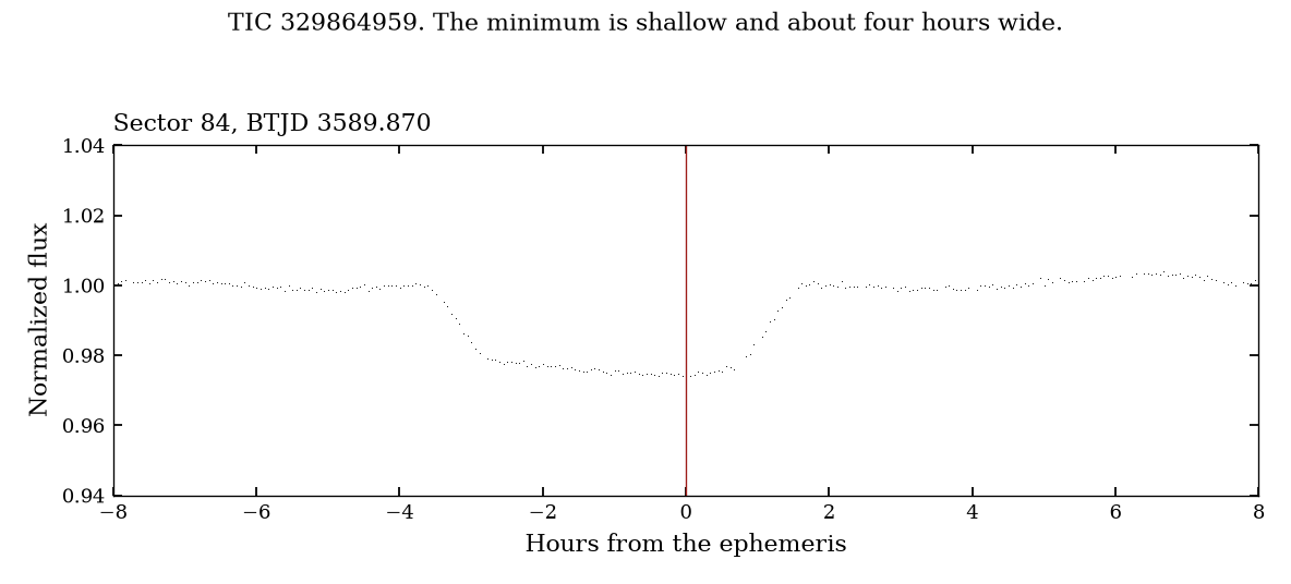 One minimum. The line is the ephemeris.