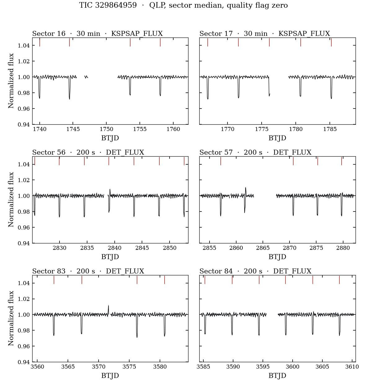 Six TESS sectors. Red ticks are the minima. The dips are shallow on a sector plot.