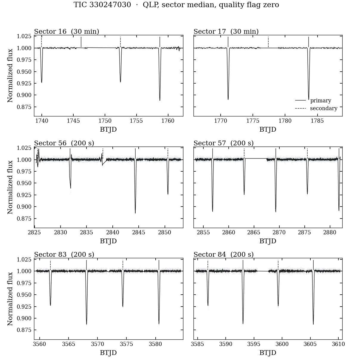 TESS sectors with the eclipse times marked.