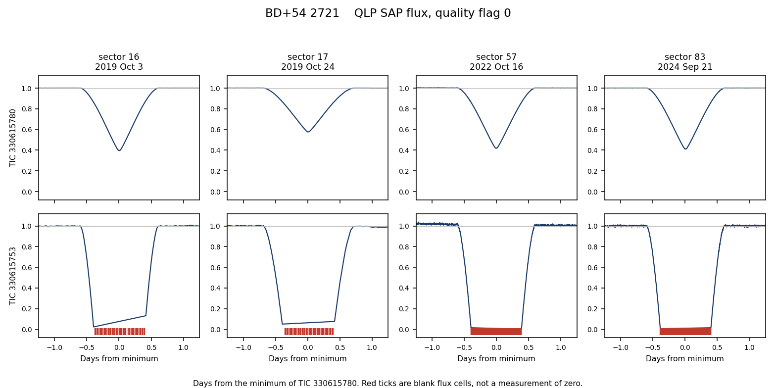 QLP aperture flux of BD+54 2721 (top) and of the companion TIC 330615753 (bottom). Red ticks are blank flux cells, not a measurement of zero light.