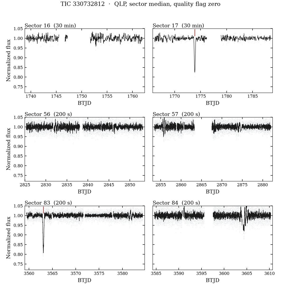 TESS sectors. The lines mark the two eclipses, at BTJD 1773.889 and 3563.079. No period is drawn.