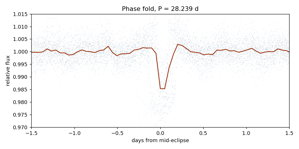 Phase fold on the 28.239-day period.