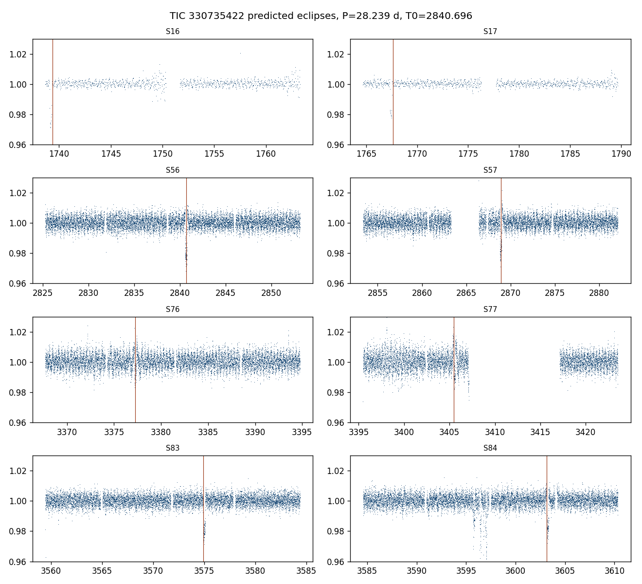 TESS sectors with the 28.239-day eclipse times marked.