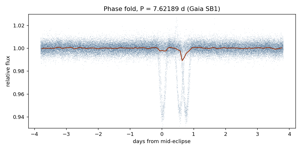 Phase fold on the Gaia period, 7.62189 days.