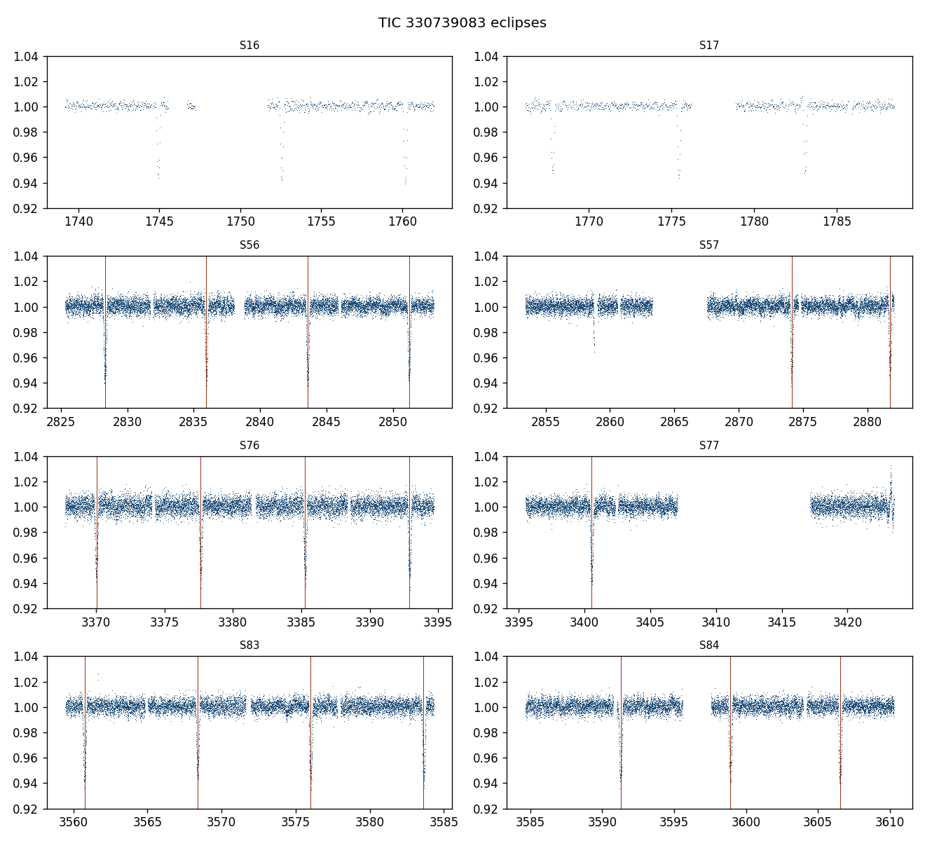 TESS sectors. The lines mark the eclipse times on the Gaia period.