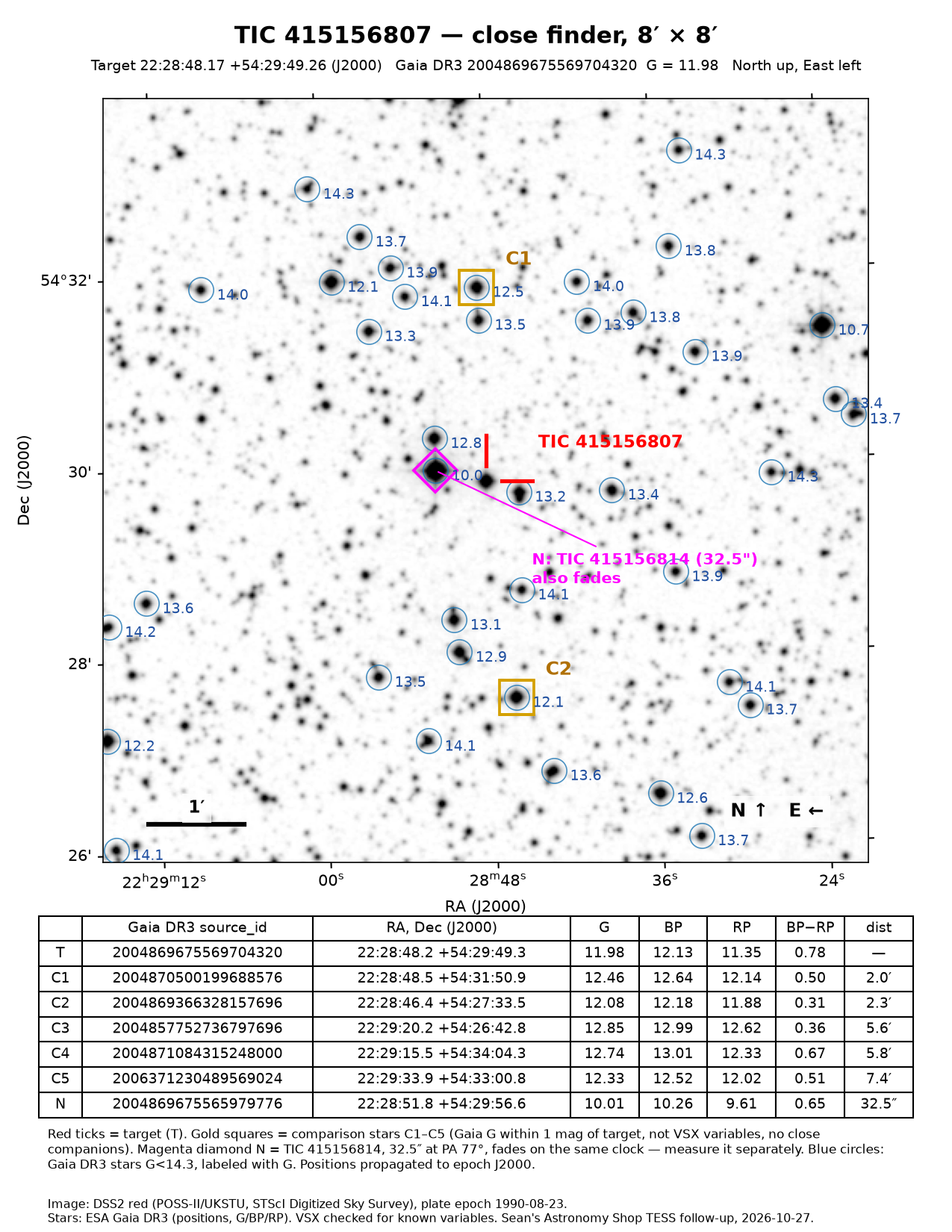 TIC 415156807 Close finder, 8 × 8 arcmin, to pick out the target.