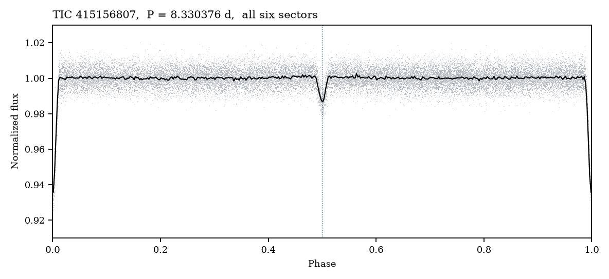 All six sectors folded on the 8.33038-day period. The deeper dip is at phase 0. A shallow dip is at phase 0.5.