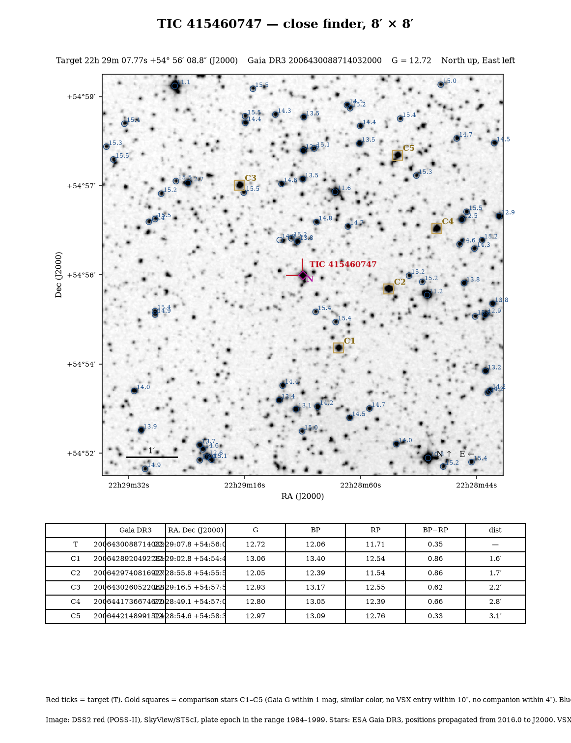 TIC 415460747 and TIC 2015971564 Close finder, 8 × 8 arcmin, to pick out the target.