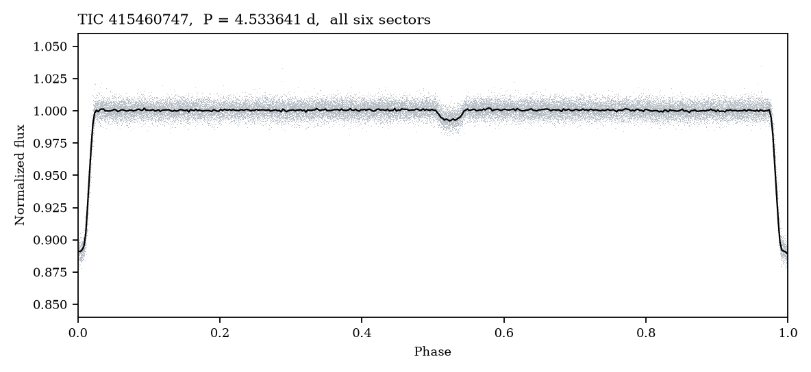 TIC 415460747 folded on the 4.53364-day period. No secondary is adopted.