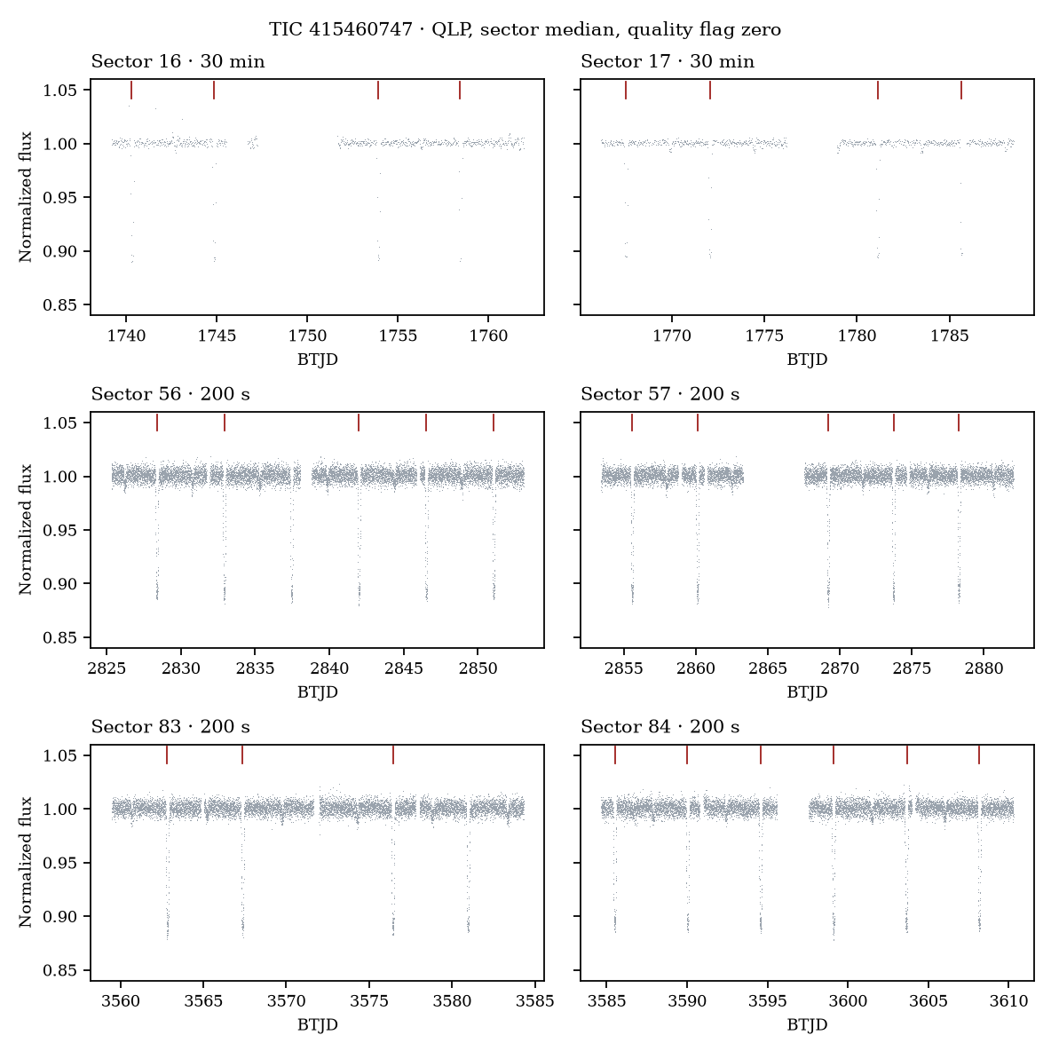 Six TESS sectors of TIC 415460747. Red ticks are the minima.