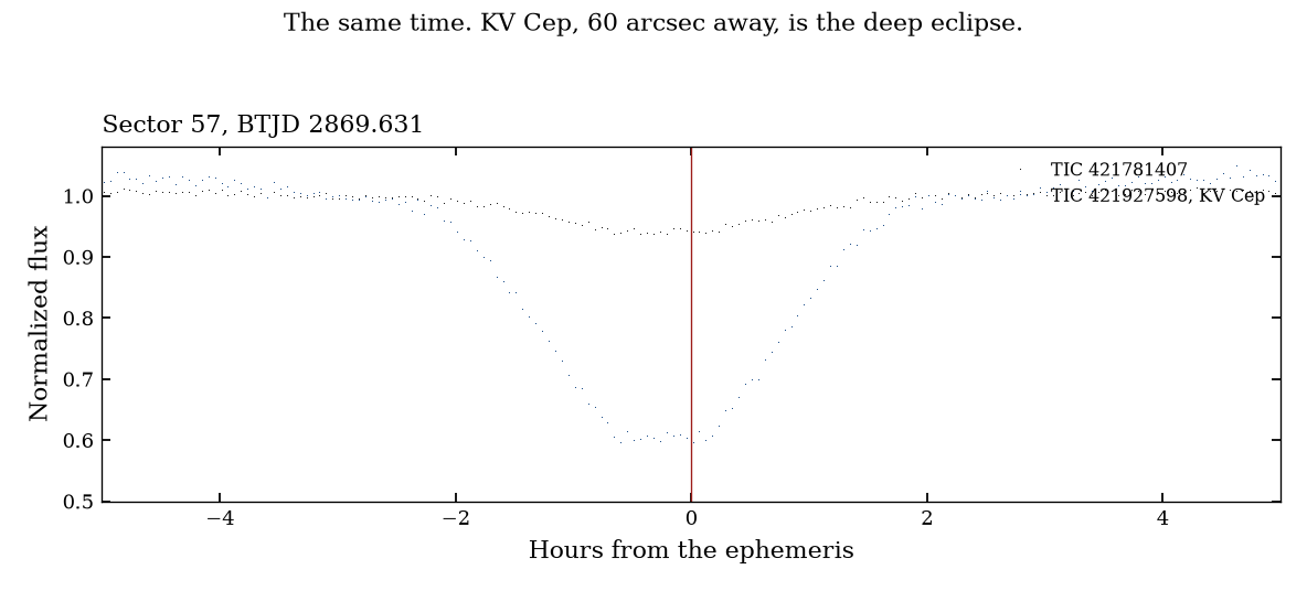 One minimum. Blue is KV Cep, 60 arcsec away. Black is TIC 421781407.