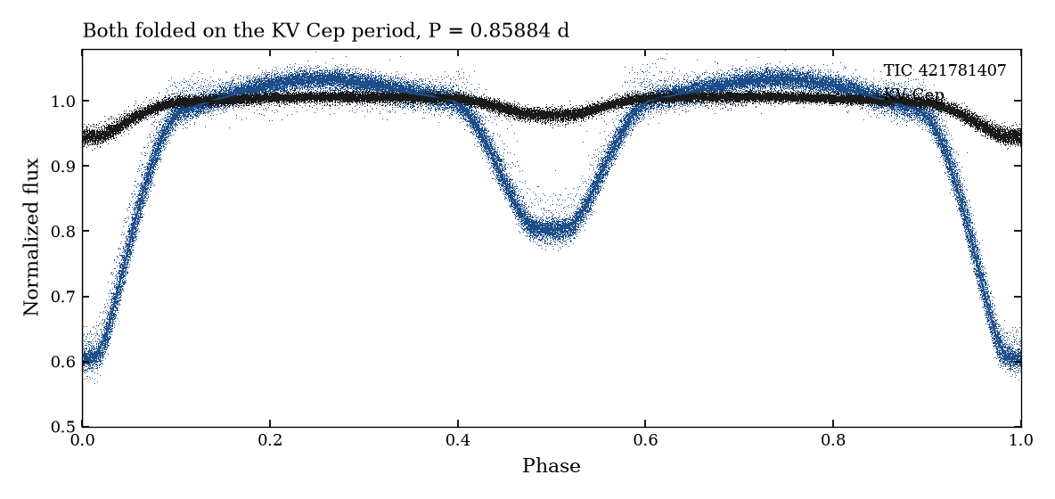 Both stars folded on KV Cep’s 0.85884-day period. The deep eclipse is KV Cep.