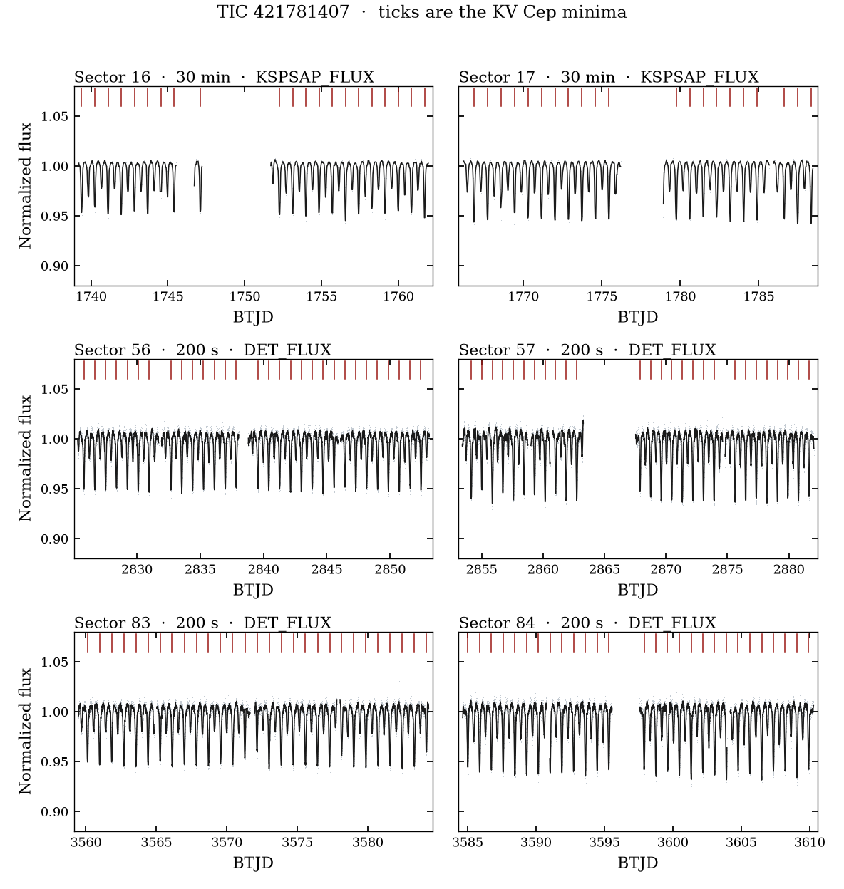 TIC 421781407. The ticks are KV Cep’s minima.
