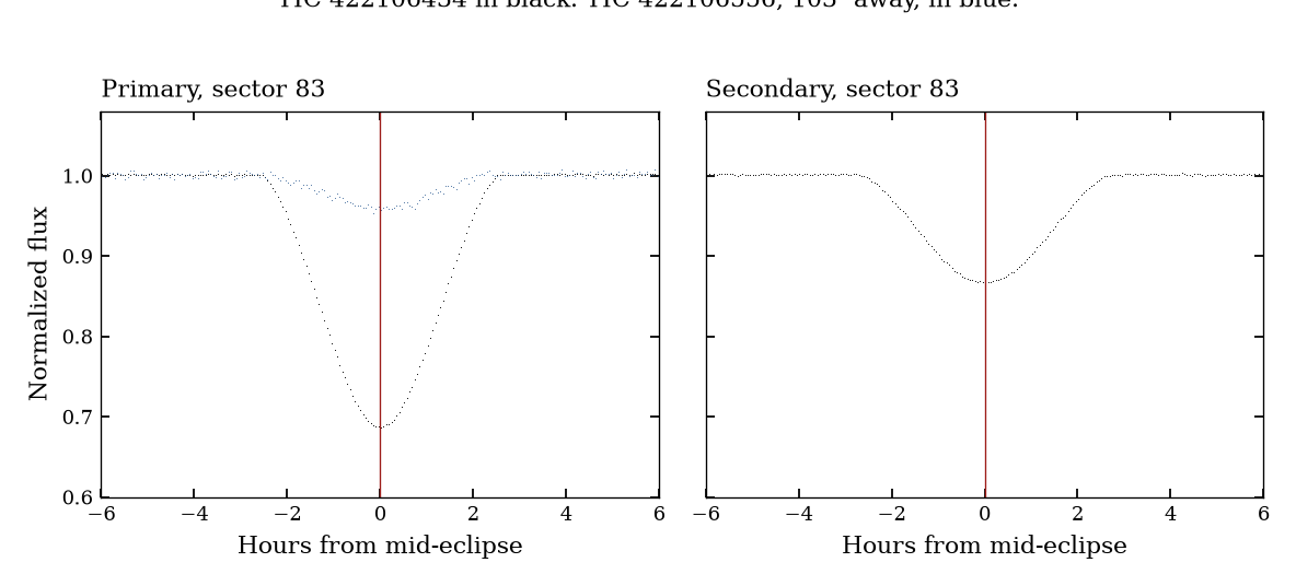 One deep minimum and one shallow minimum in sector 83. Blue points are a star 103 arcsec away, fading by about 5 percent at the same time.