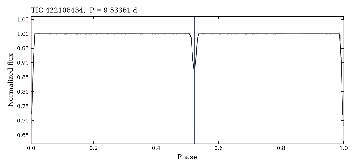 All six sectors folded on the 9.53361-day period. The deep minimum is at phase 0. The shallow minimum is at phase 0.523.
