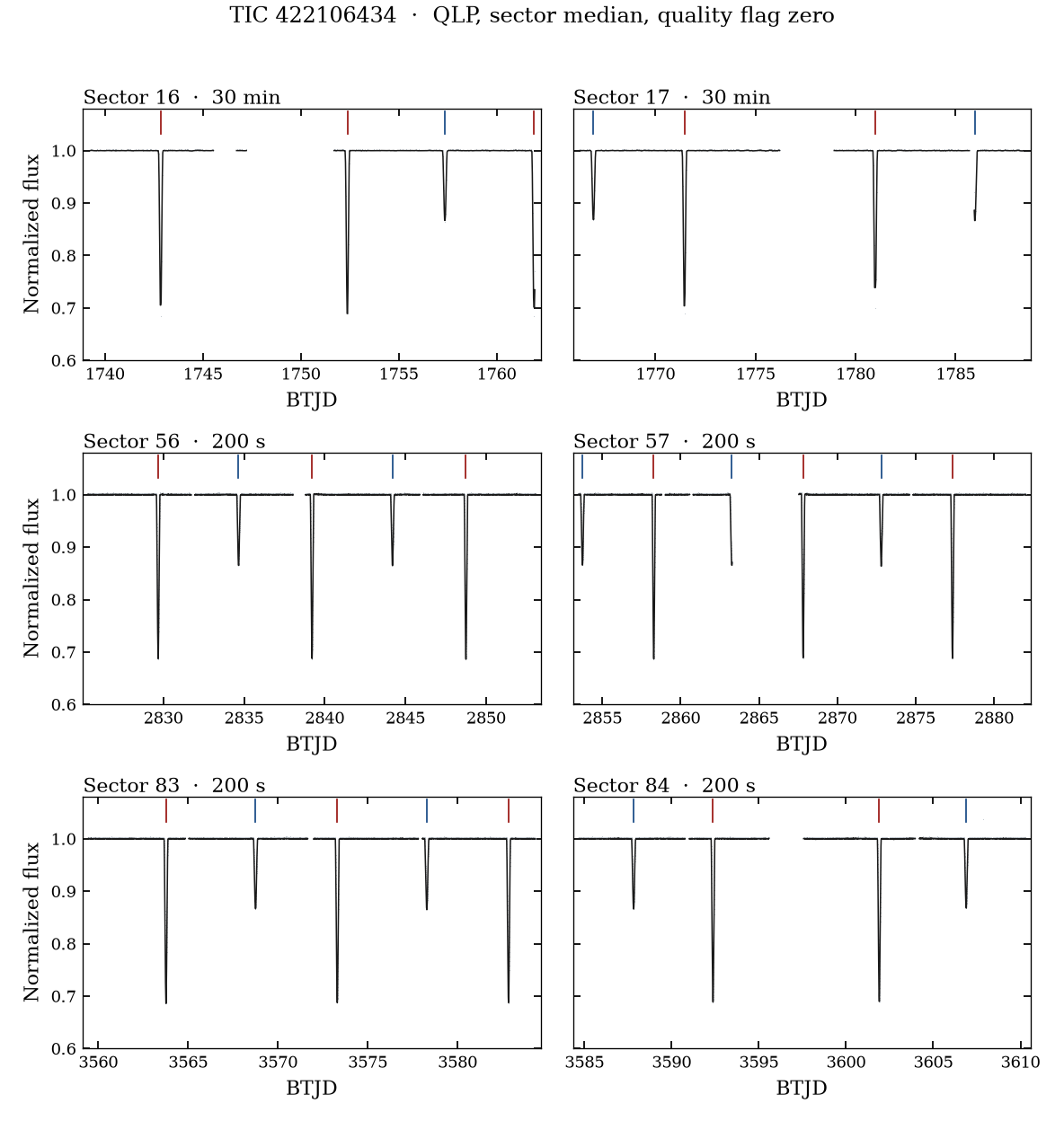 Six TESS sectors. Red ticks are the deep minima. Blue ticks are the shallow minima.