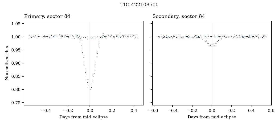 One deep minimum and the phase-0.739 minimum in sector 84. Blue is a star 108 arcsec away, at full light.