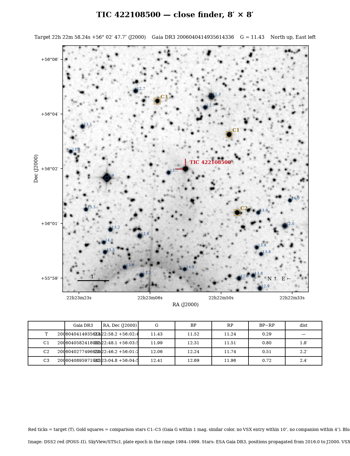 TIC 422108500 Close finder, 8 × 8 arcmin, to pick out the target.