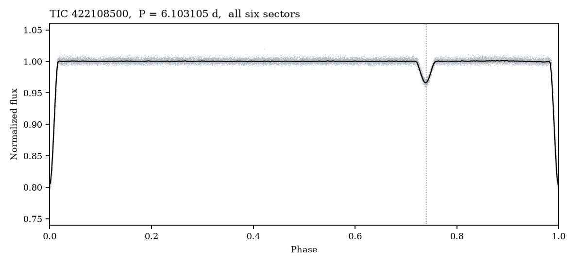 All six sectors folded on the 6.10311-day period. The deep minimum is at phase 0. The shallower minimum is at phase 0.739.