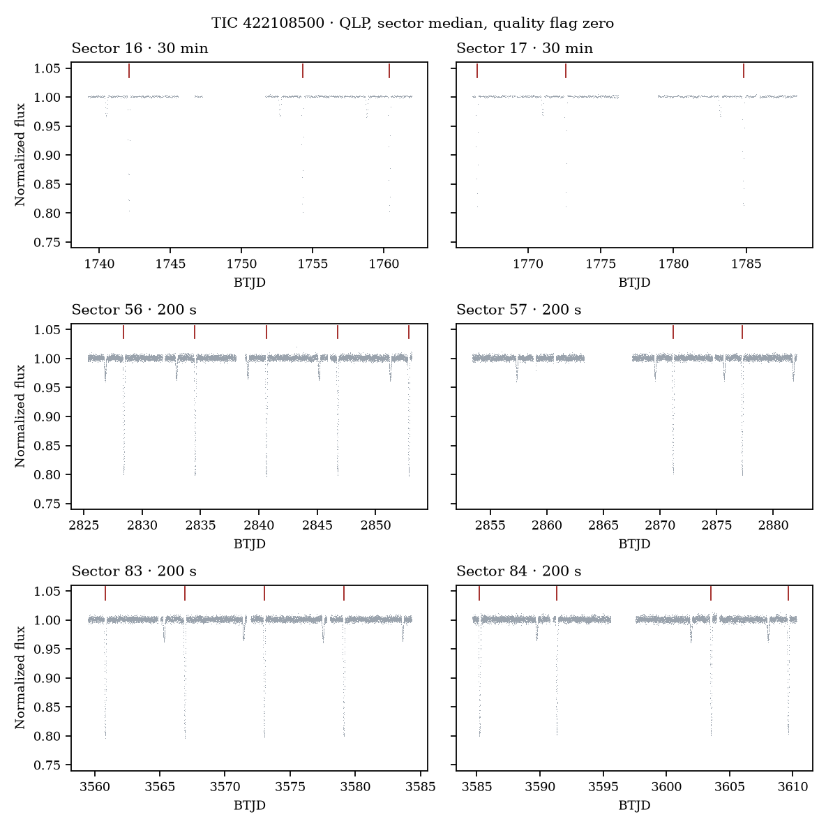 Six TESS sectors. Red ticks are the deep minima.