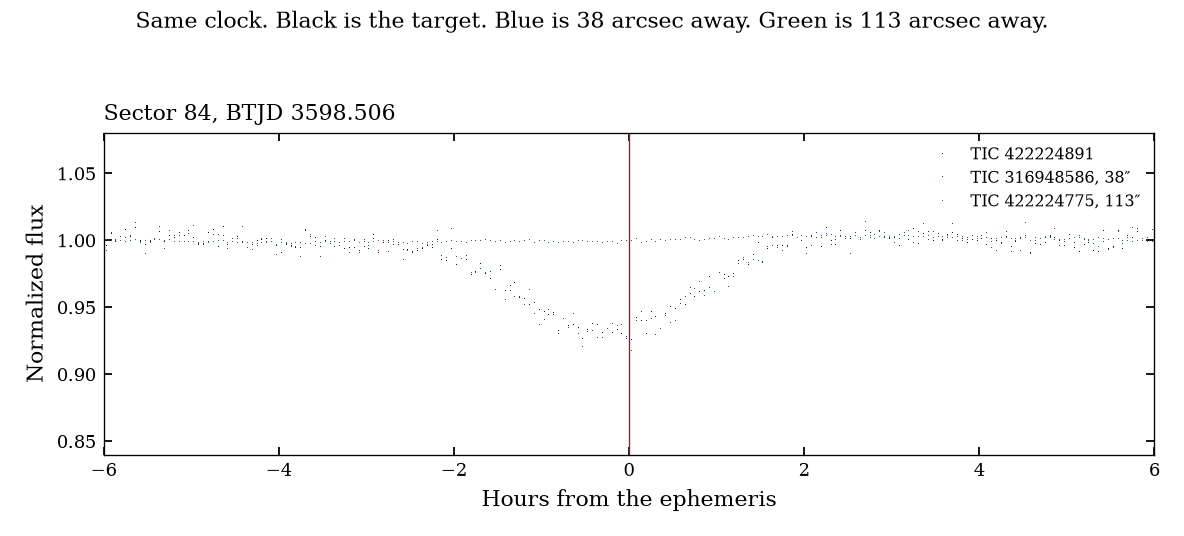 One minimum. Black is TIC 422224891. Blue, 38 arcsec away, fades with it. Green, 113 arcsec away, stays at full light.