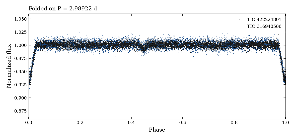 Both stars folded on the 2.98922-day period.