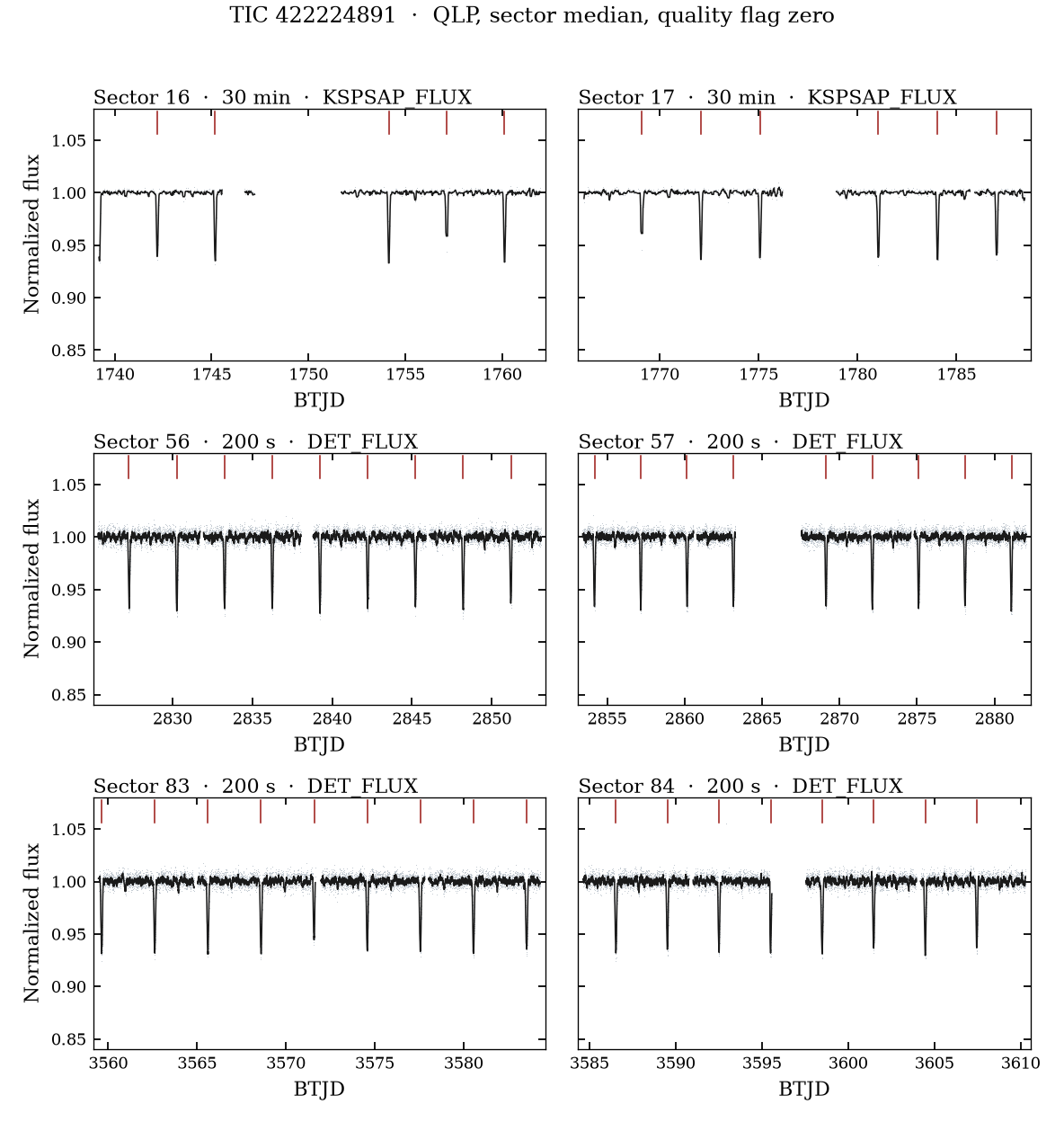 Six TESS sectors. Red ticks are the minima.
