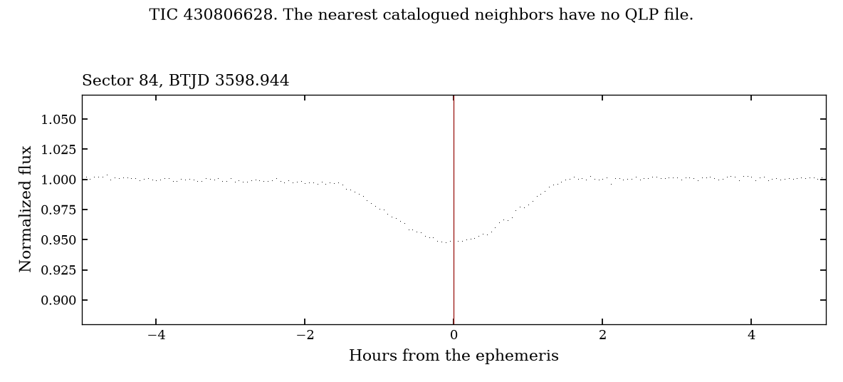One minimum at 200-second cadence.