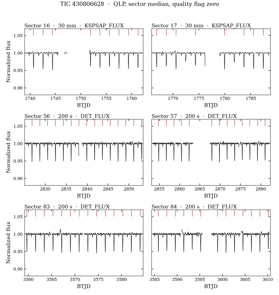 Six TESS sectors. Red ticks are the minima.