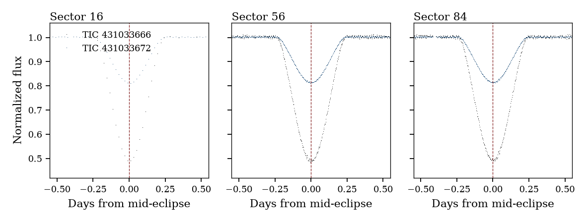 The faint star and the bright neighbor on the three eclipses.