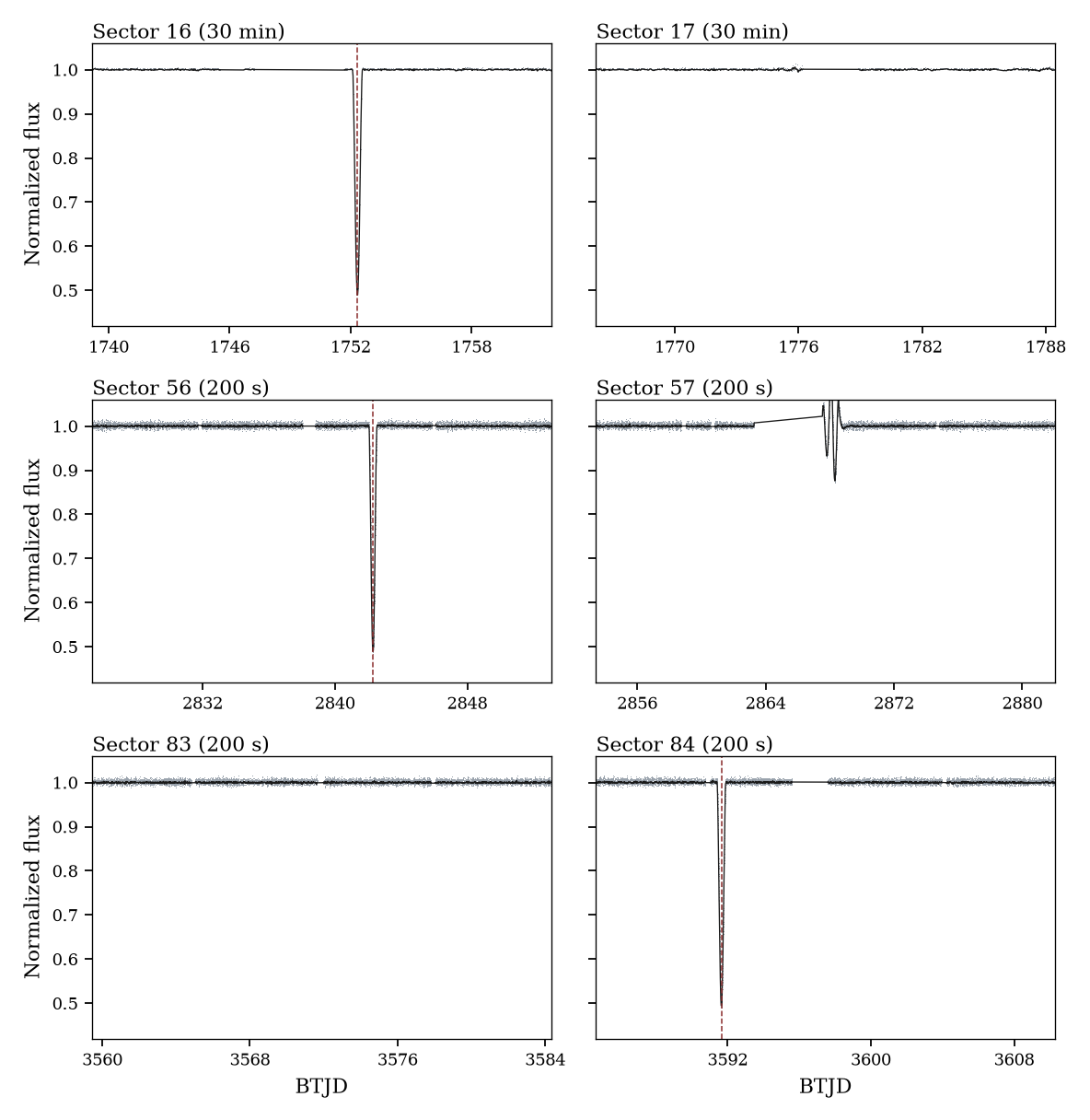 Six TESS sectors. The lines mark the 68-day ephemeris.