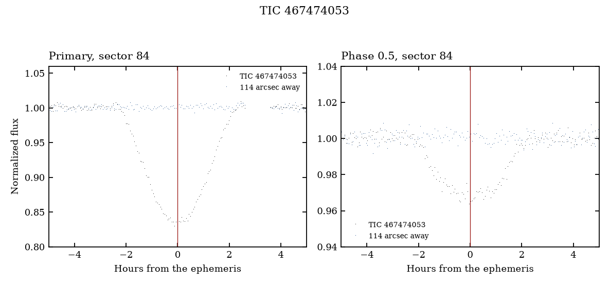 One deep minimum and the phase-0.5 minimum in sector 84. Blue is a star 114 arcsec away, at full light.