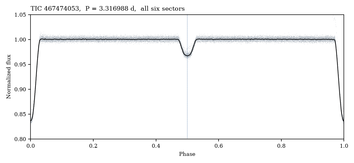 All six sectors folded on the 3.31699-day period. The deep minimum is at phase 0. The shallow minimum is at phase 0.5.