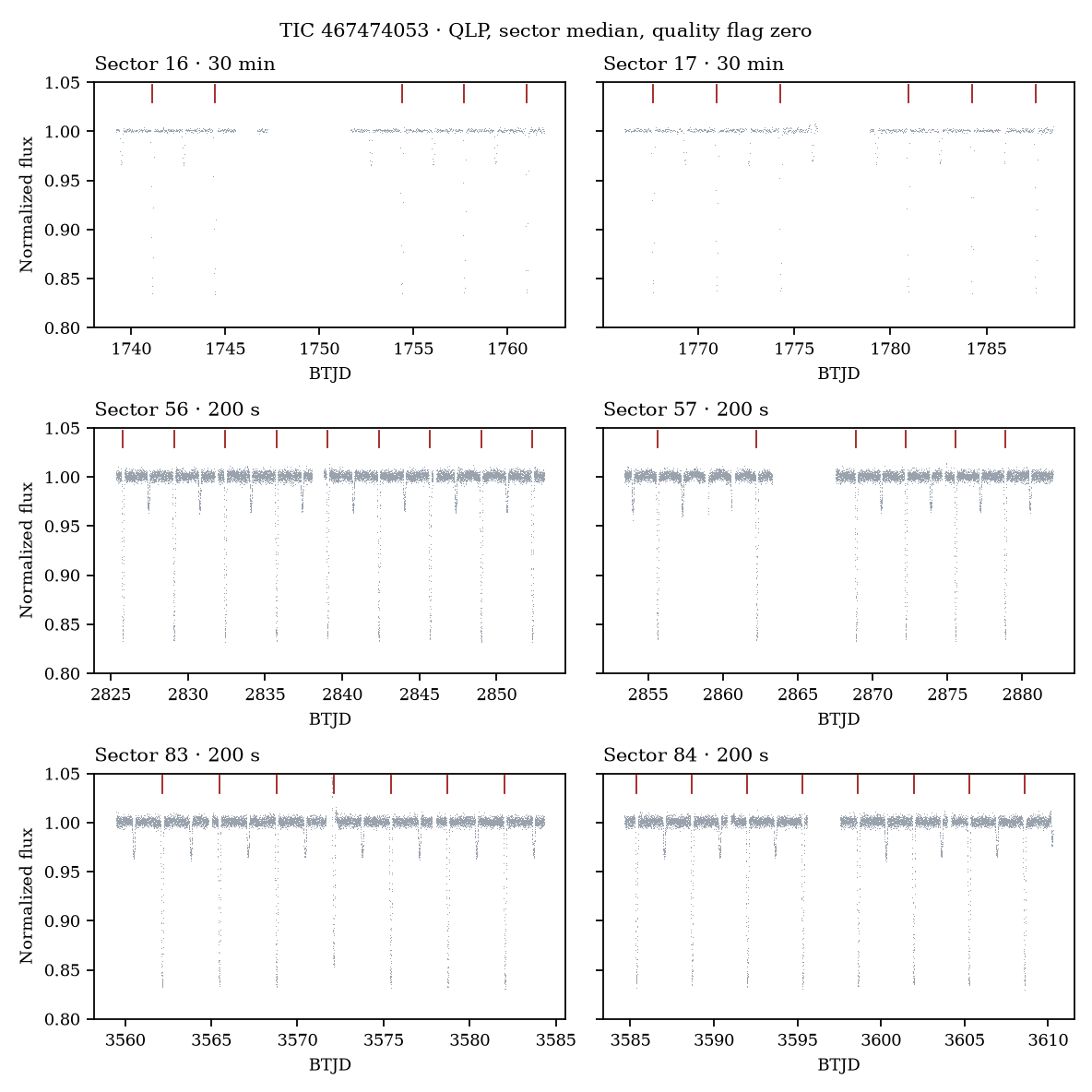 Six TESS sectors. Red ticks are the deep minima.