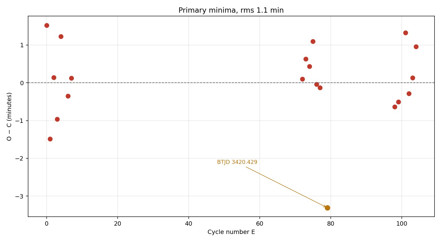 Primary residuals about the linear ephemeris. The scatter is 1.1 minutes. The amber point is BTJD 3420.429, after the Sector 77 gap.