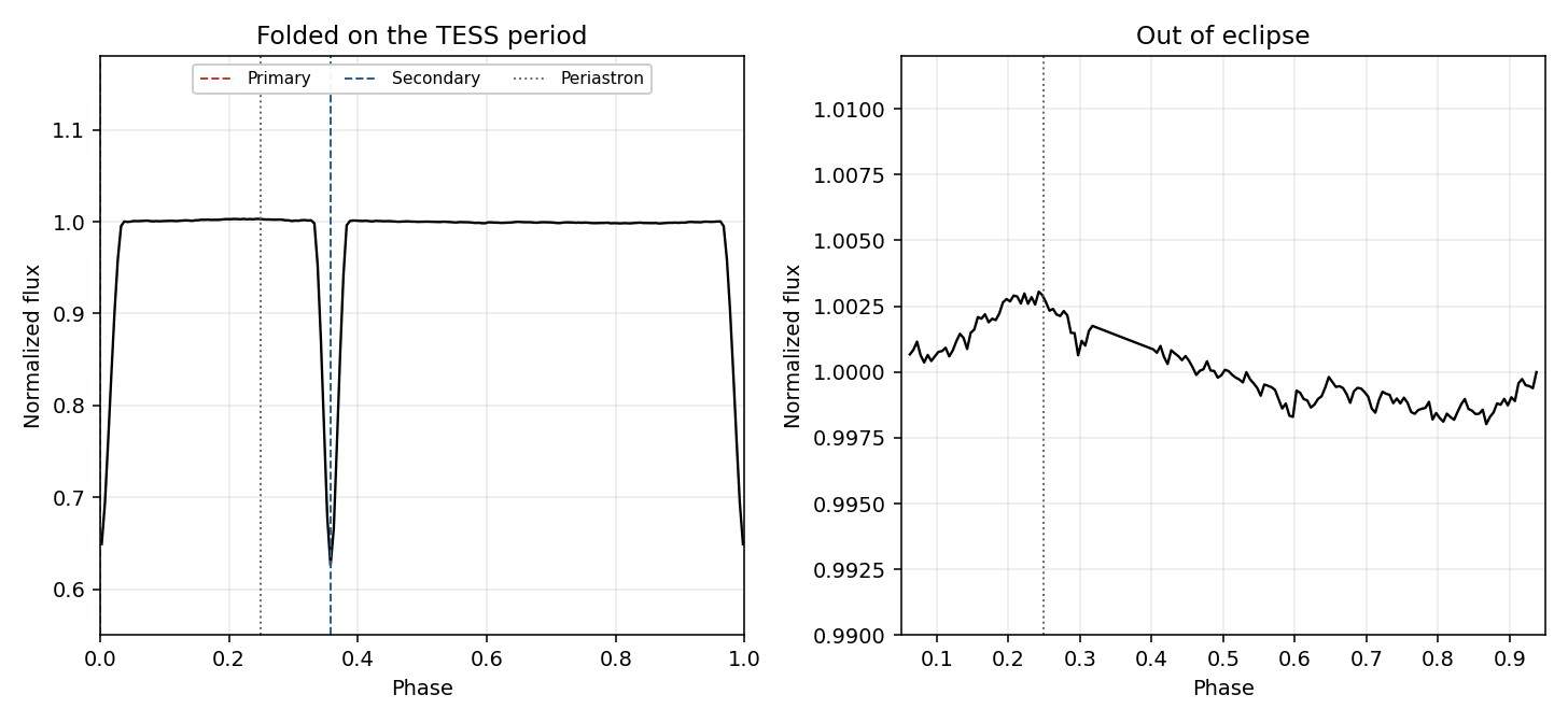Folded on the TESS period. Primary minimum is at phase 0. Secondary minimum is at phase 0.358. Periastron is the dotted line near phase 0.25.