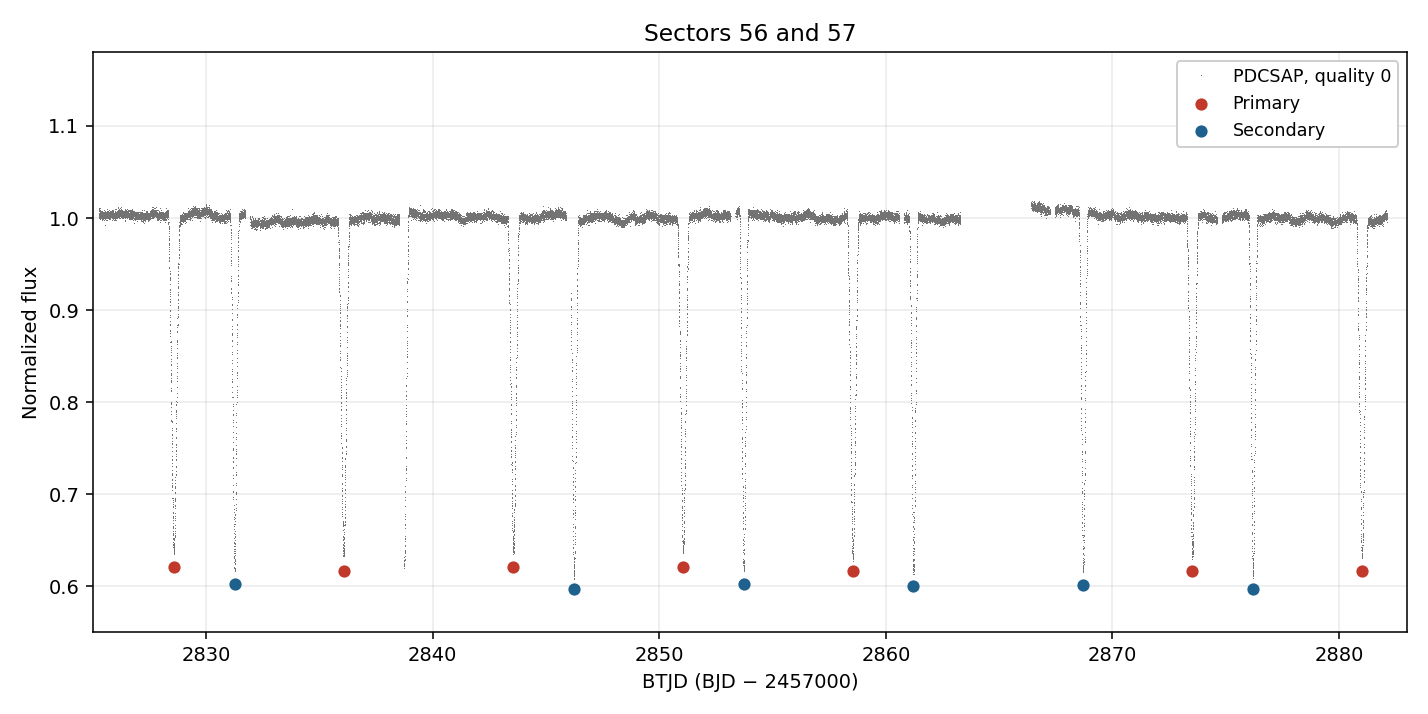 Sectors 56 and 57. Red marks are primary minima. Blue marks are secondary minima. Quality flag zero only.