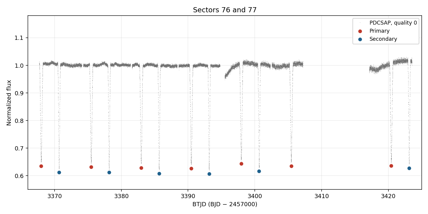Sectors 76 and 77. One primary falls in the gap after the sector boundary and was not timed.