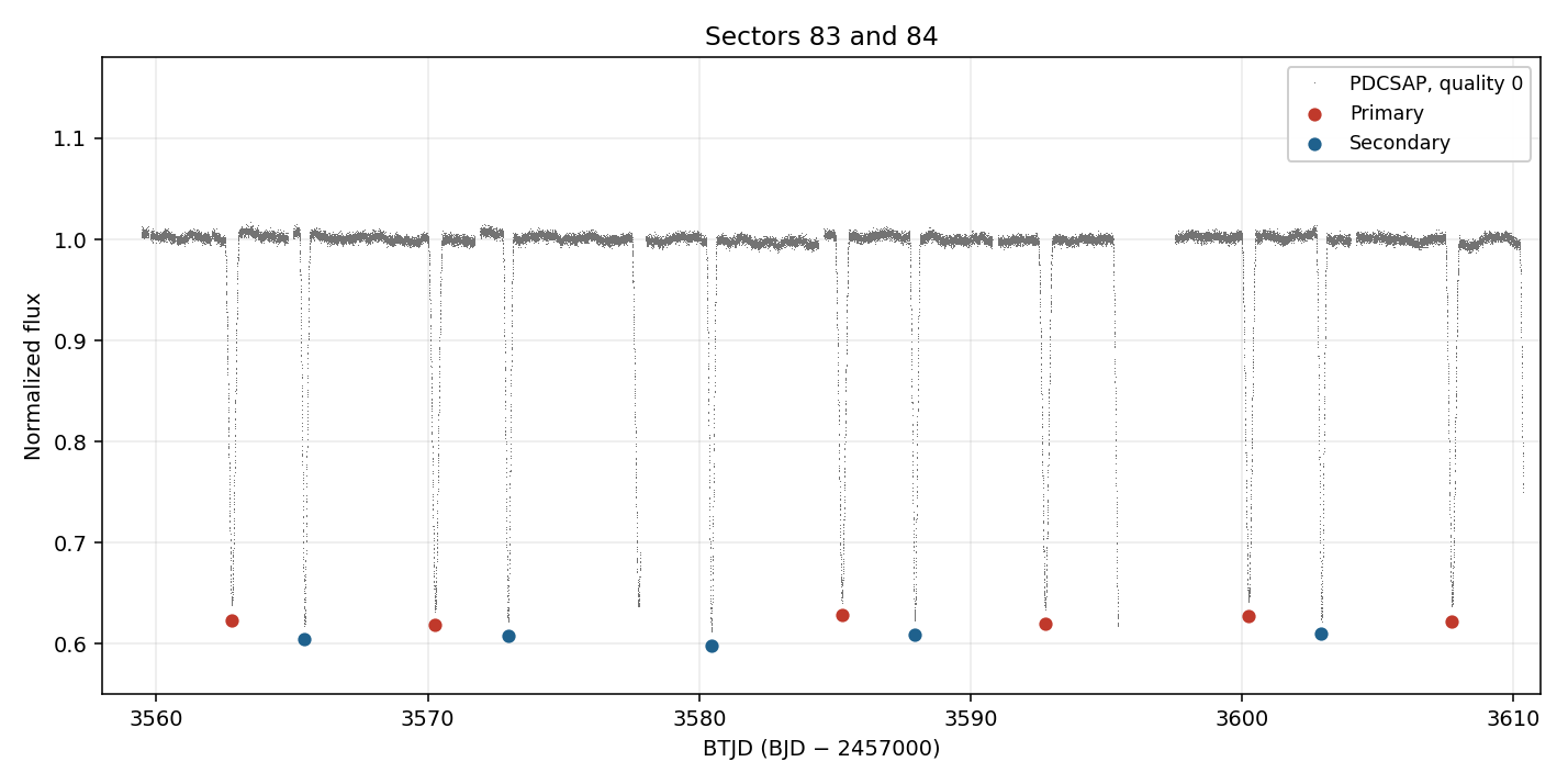 Sectors 83 and 84. The secondary stays the deeper eclipse.